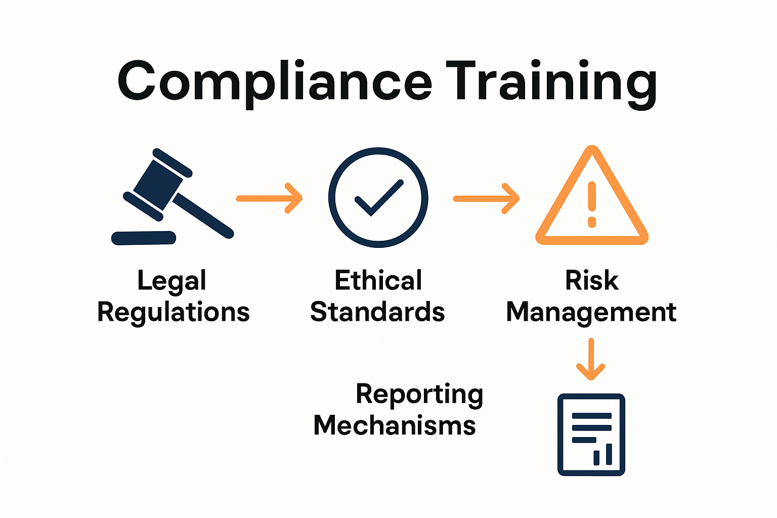 Infographic showing core components of compliance training