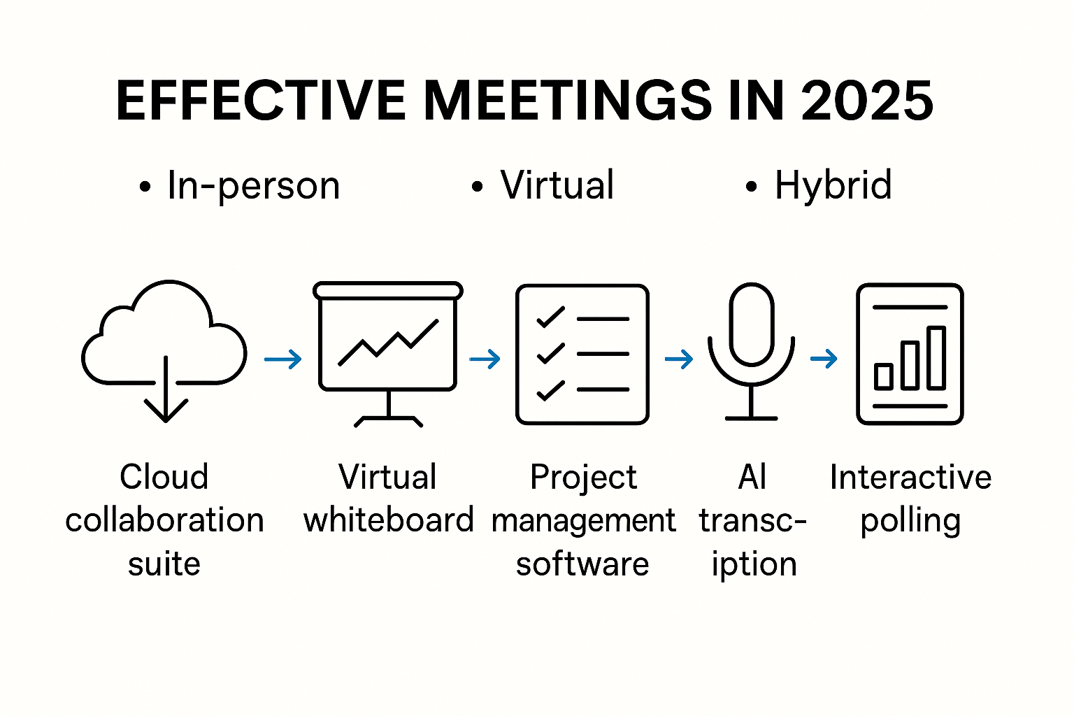 Infographic of modern meeting tools and workflow steps