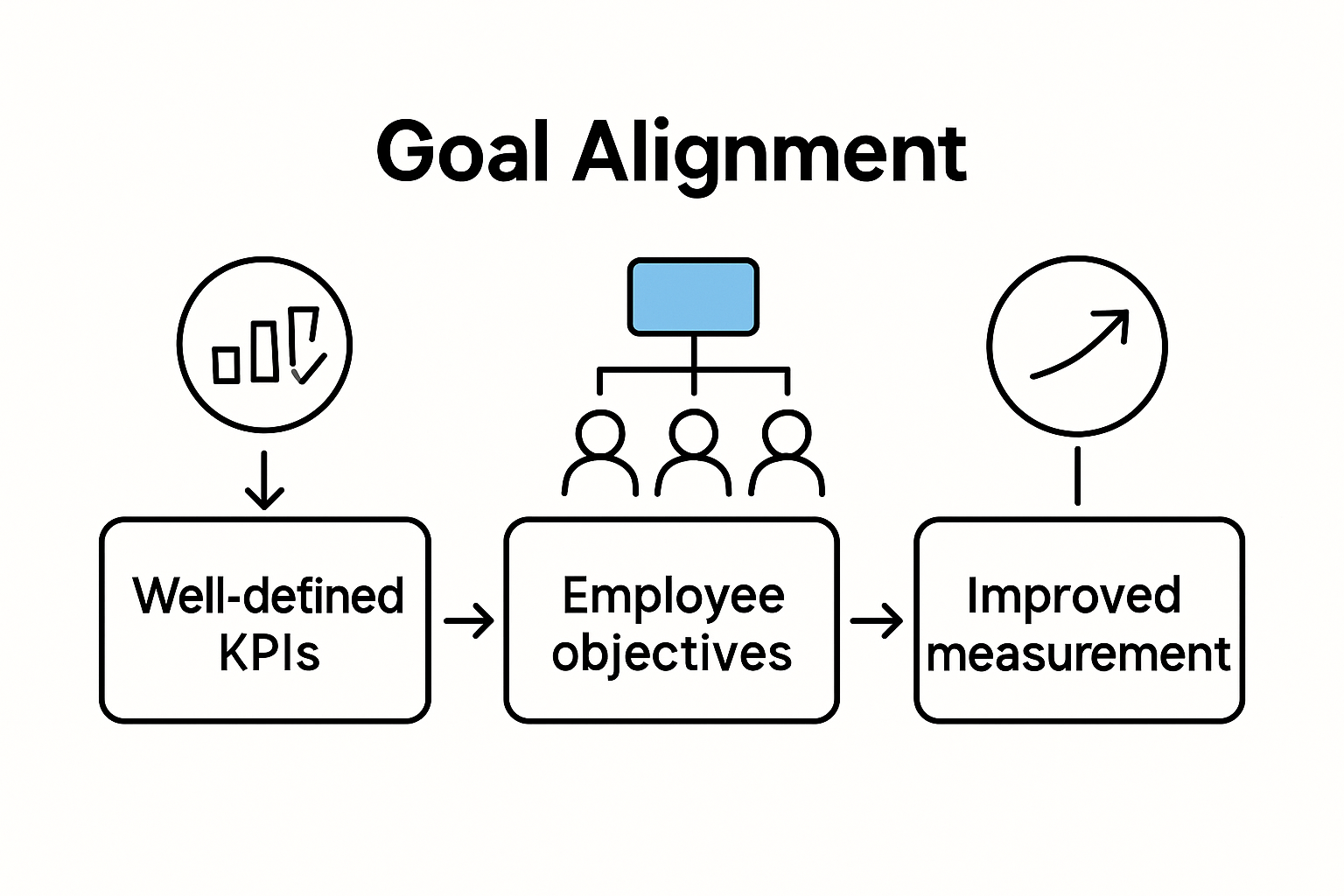 Infographic showing KPI alignment with company goals