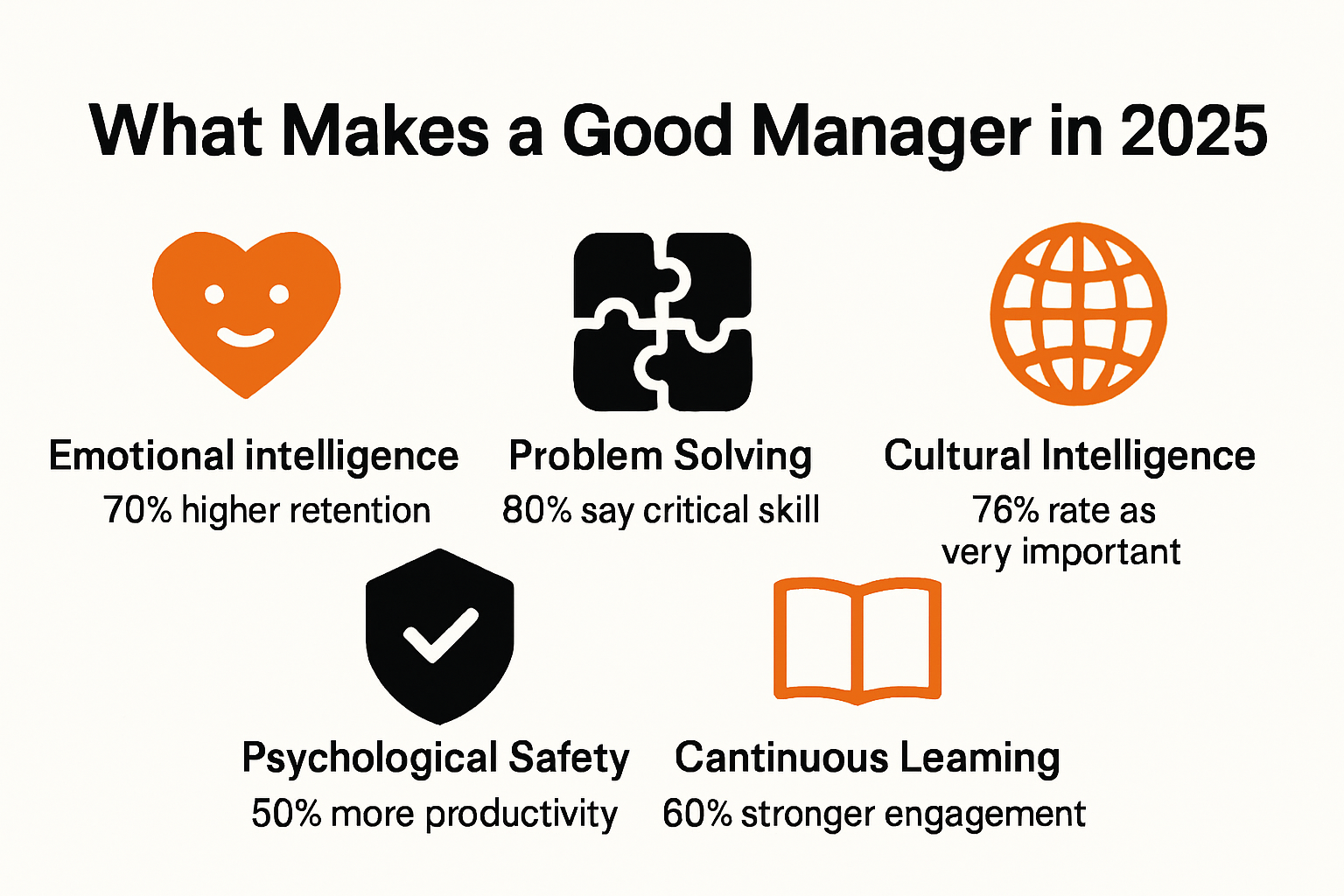 Infographic summarizing top five good manager traits in 2025