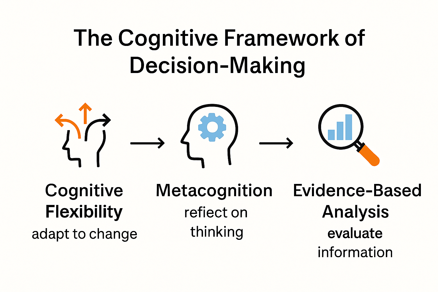 Infographic explaining three parts of decision-making framework