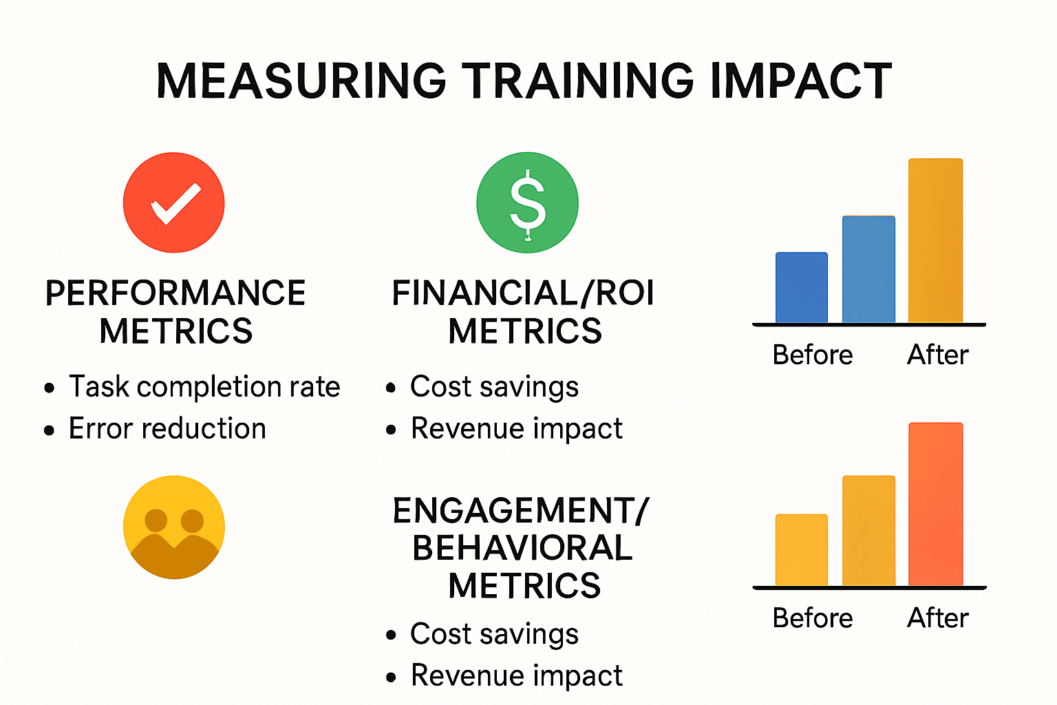 Infographic showing metrics for measuring training effectiveness