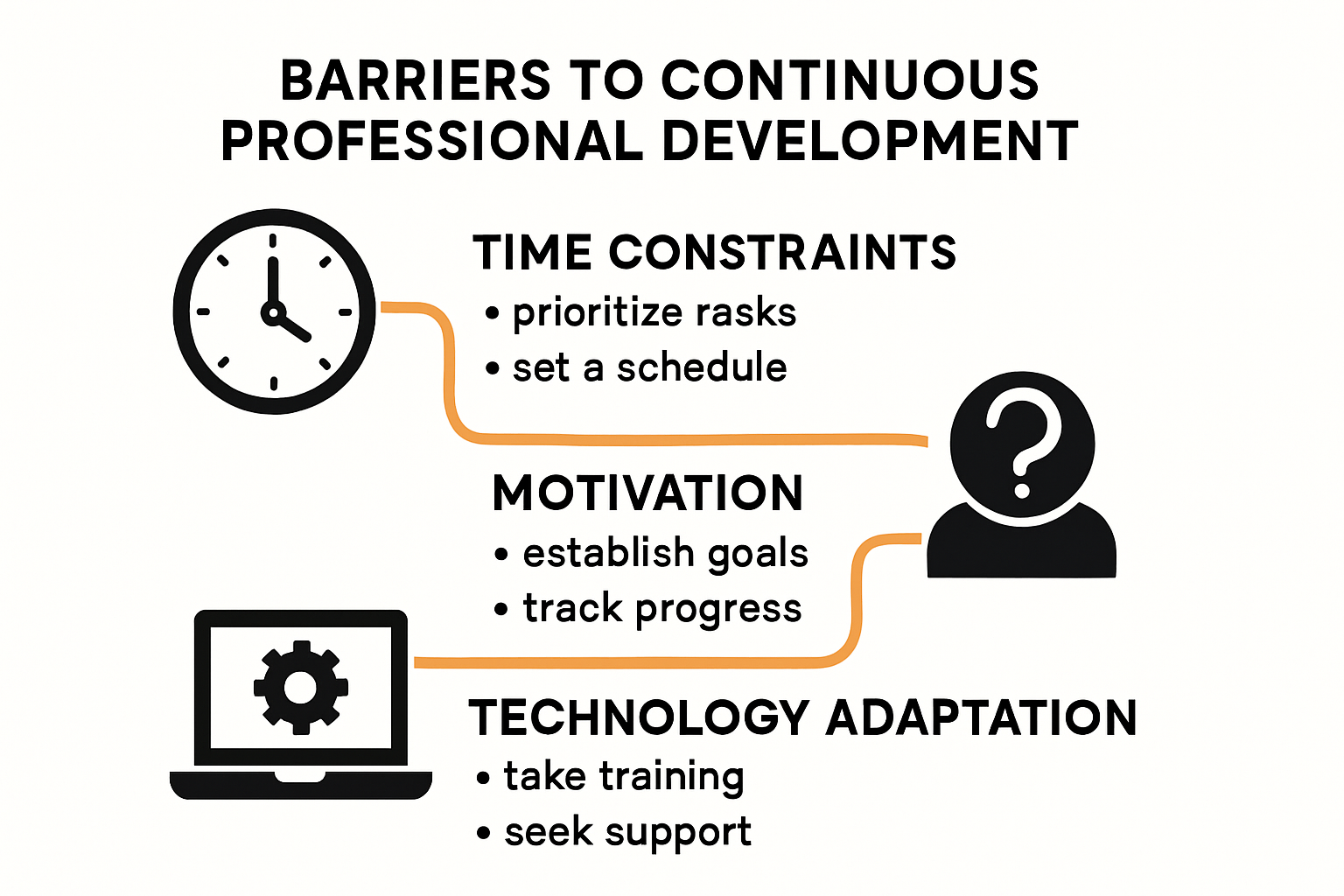 Barriers and solutions for professional development infographic