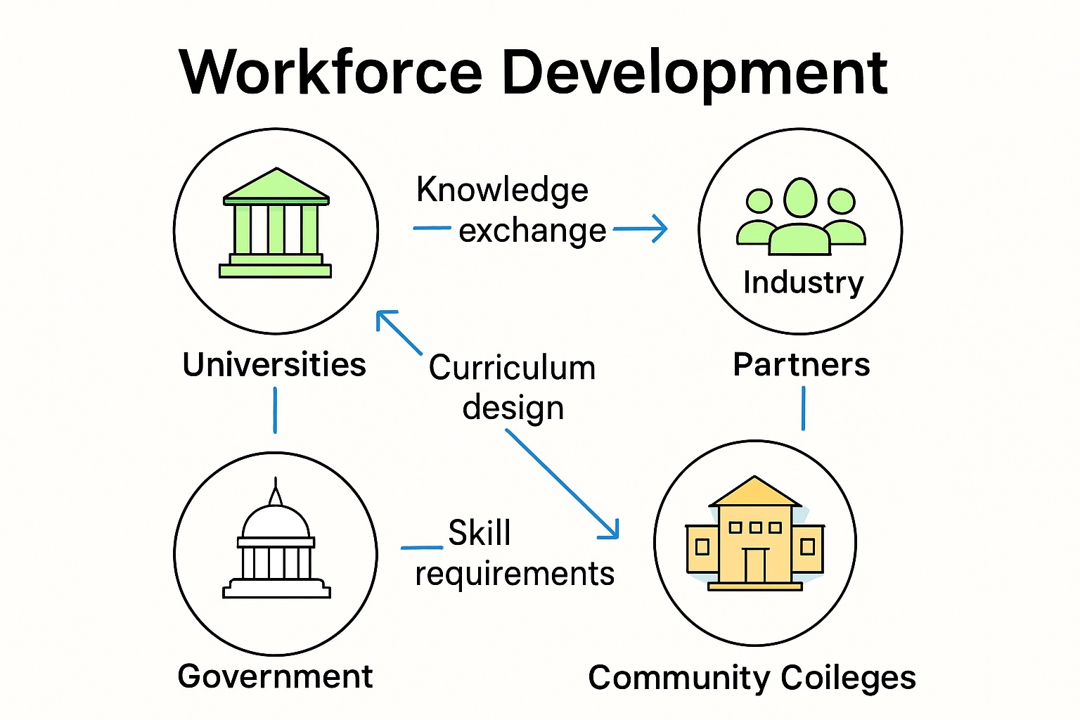 Visual infographic mapping workforce development collaborations