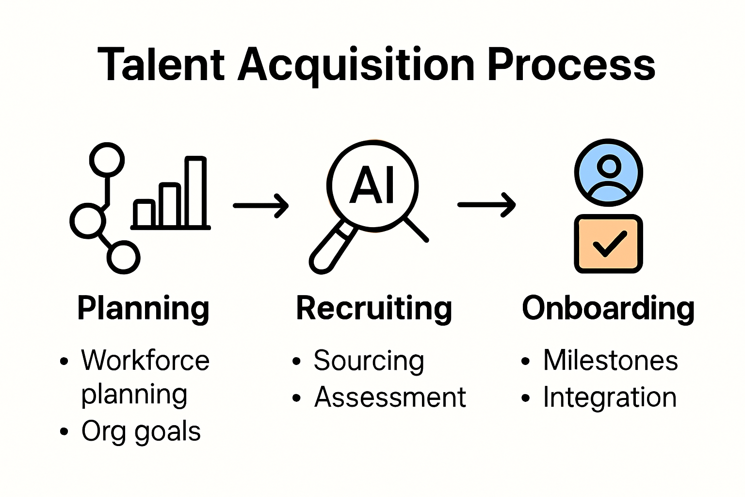 Flowchart explaining talent acquisition steps in HR