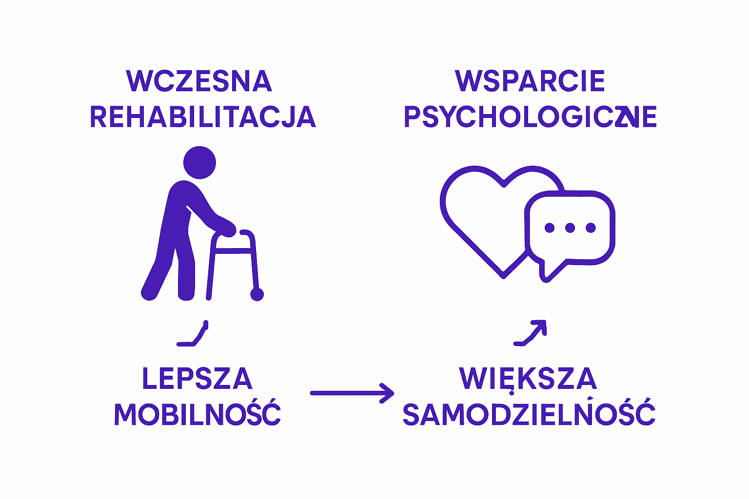 Infografika: rehabilitacja czy wsparcie psychologiczne po udarze – co jest ważniejsze?
