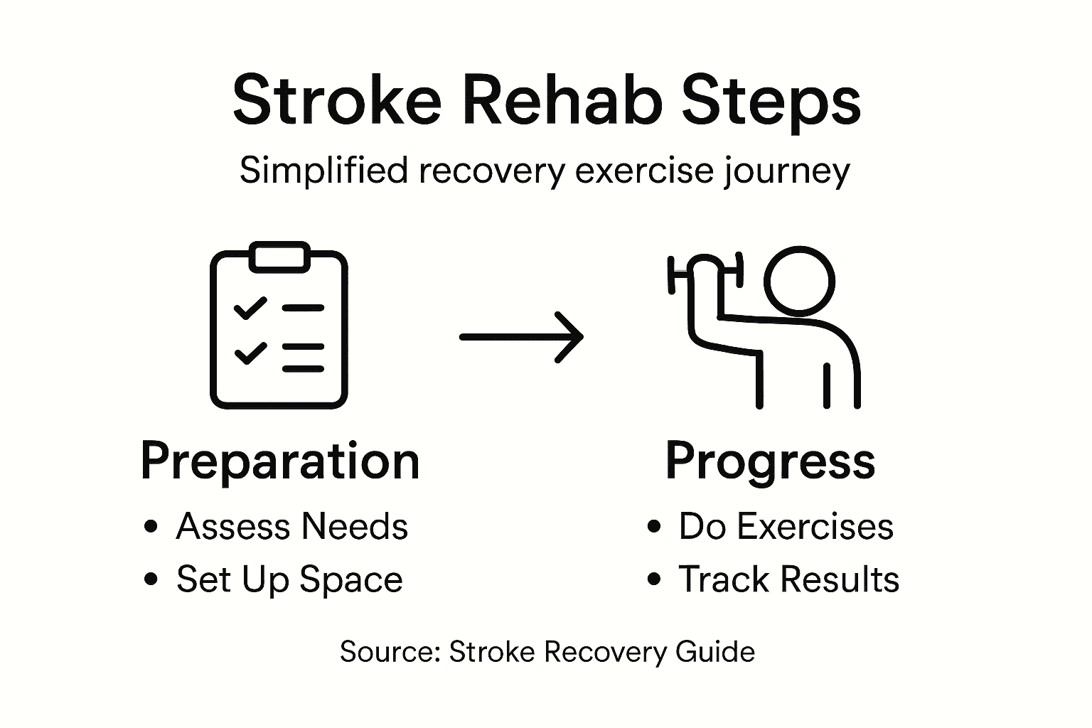 Infographic showing stroke rehab steps and tips