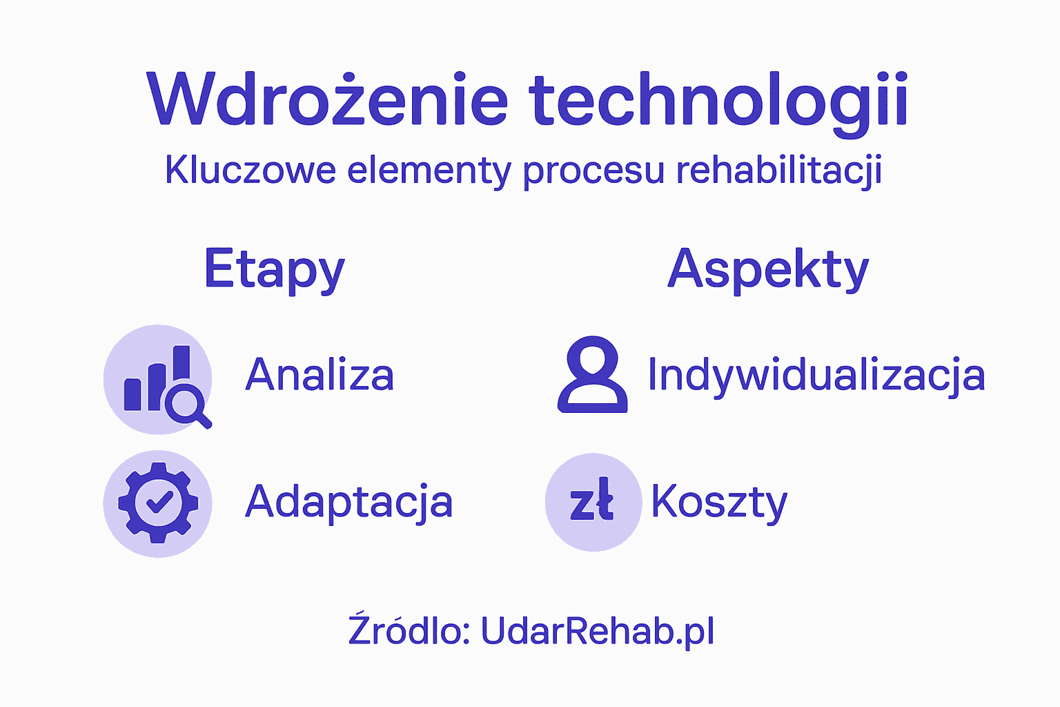 Infografika pokazująca, jak nowoczesne technologie wspierają proces rehabilitacji
