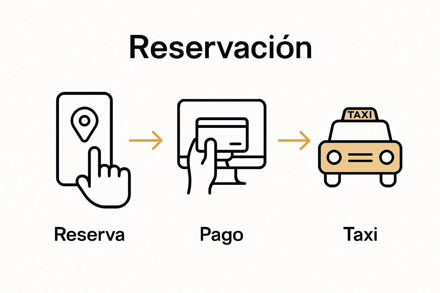 Three-step infographic showing mobile reservation, online payment, taxi pickup