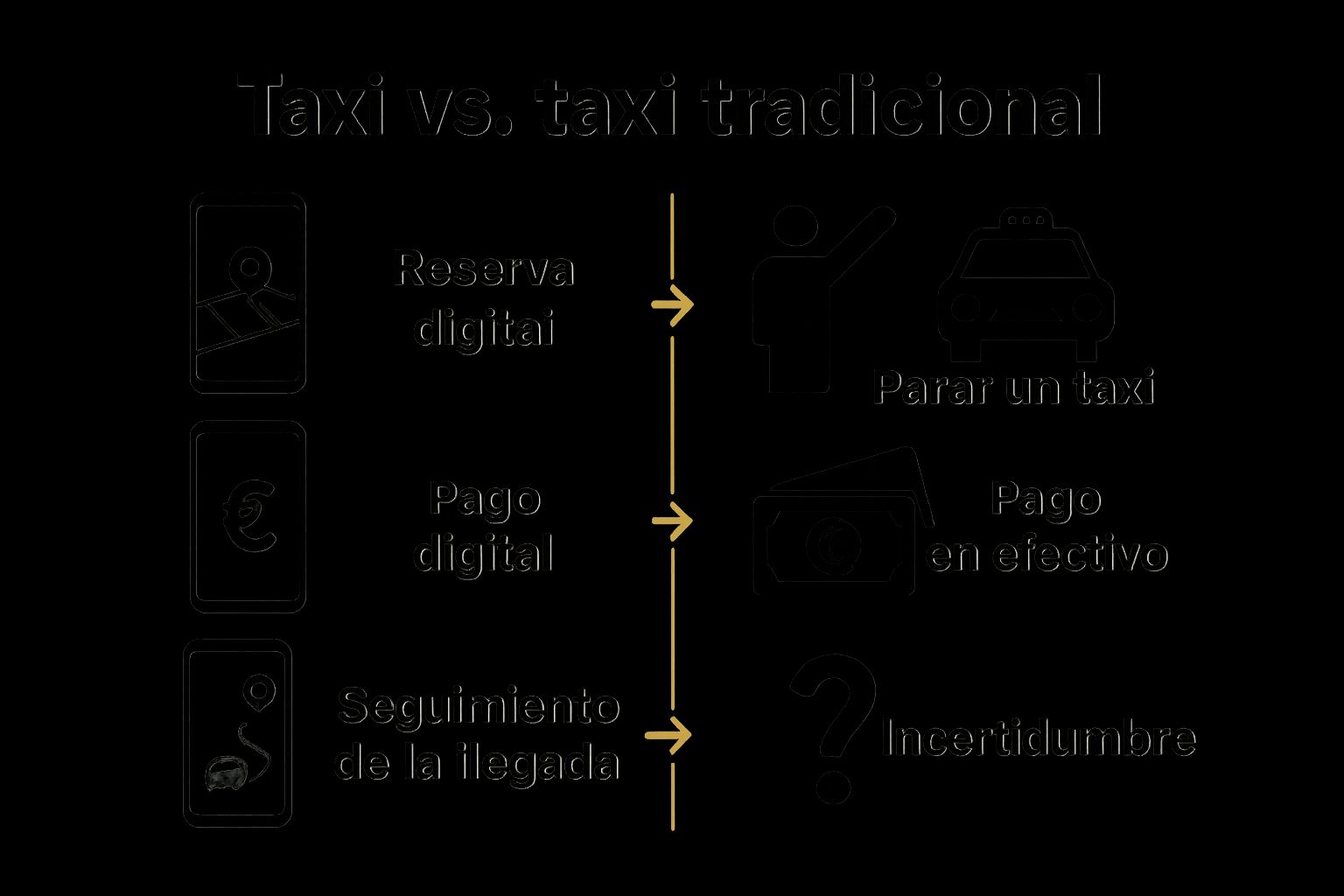 Comparación visual: taxi vía app vs. tradicional