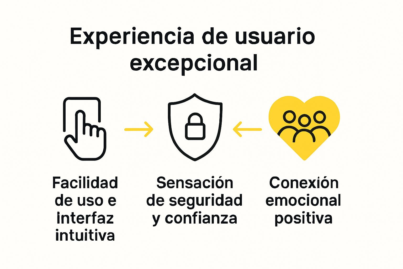 Gráfico de los tres elementos clave de la experiencia de usuario en apps de taxi