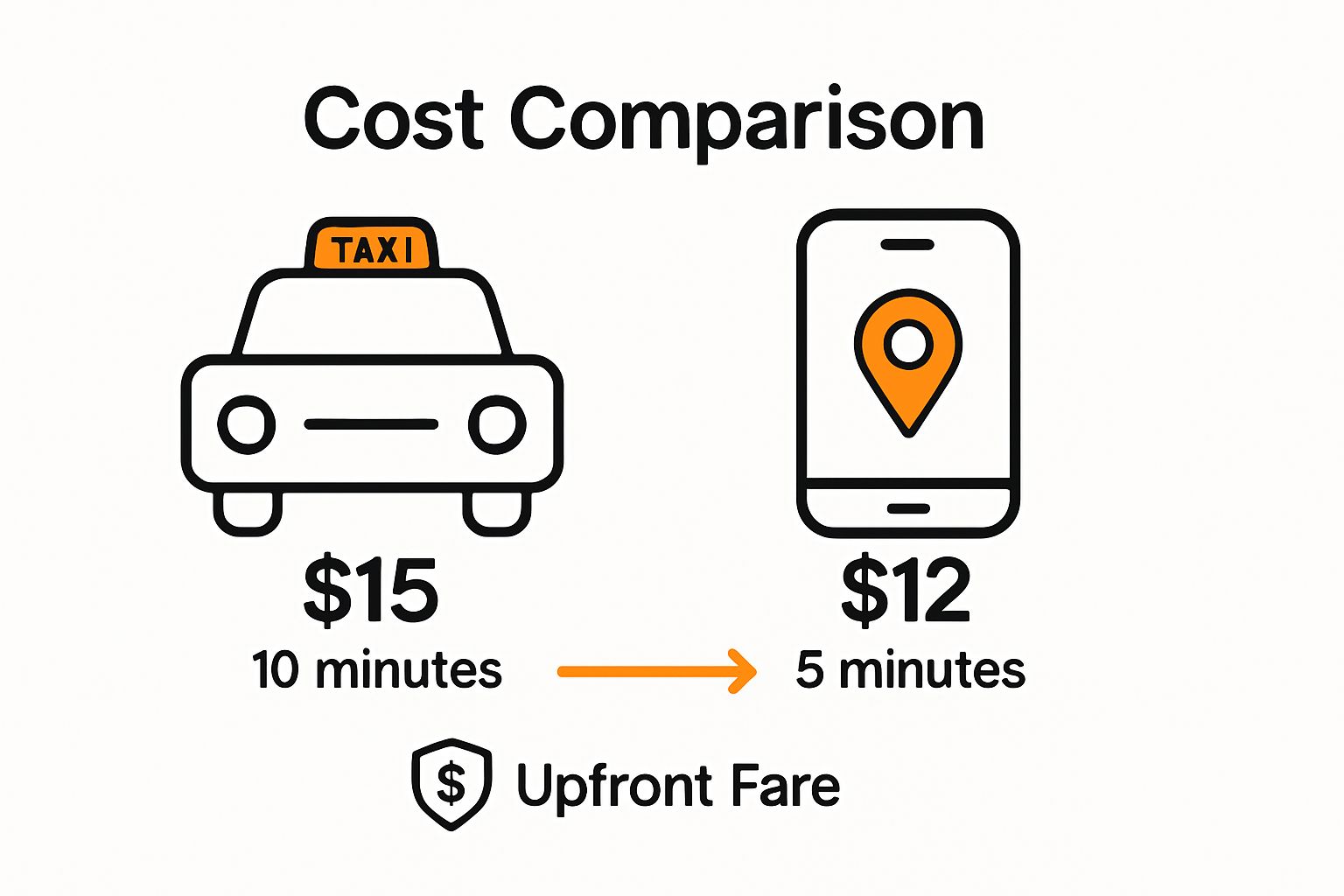 Infographic comparing taxi and app ride costs