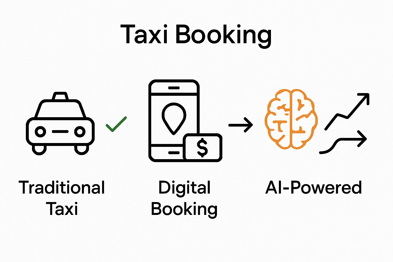 Simple infographic showing evolution from manual to digital to AI-powered taxi booking