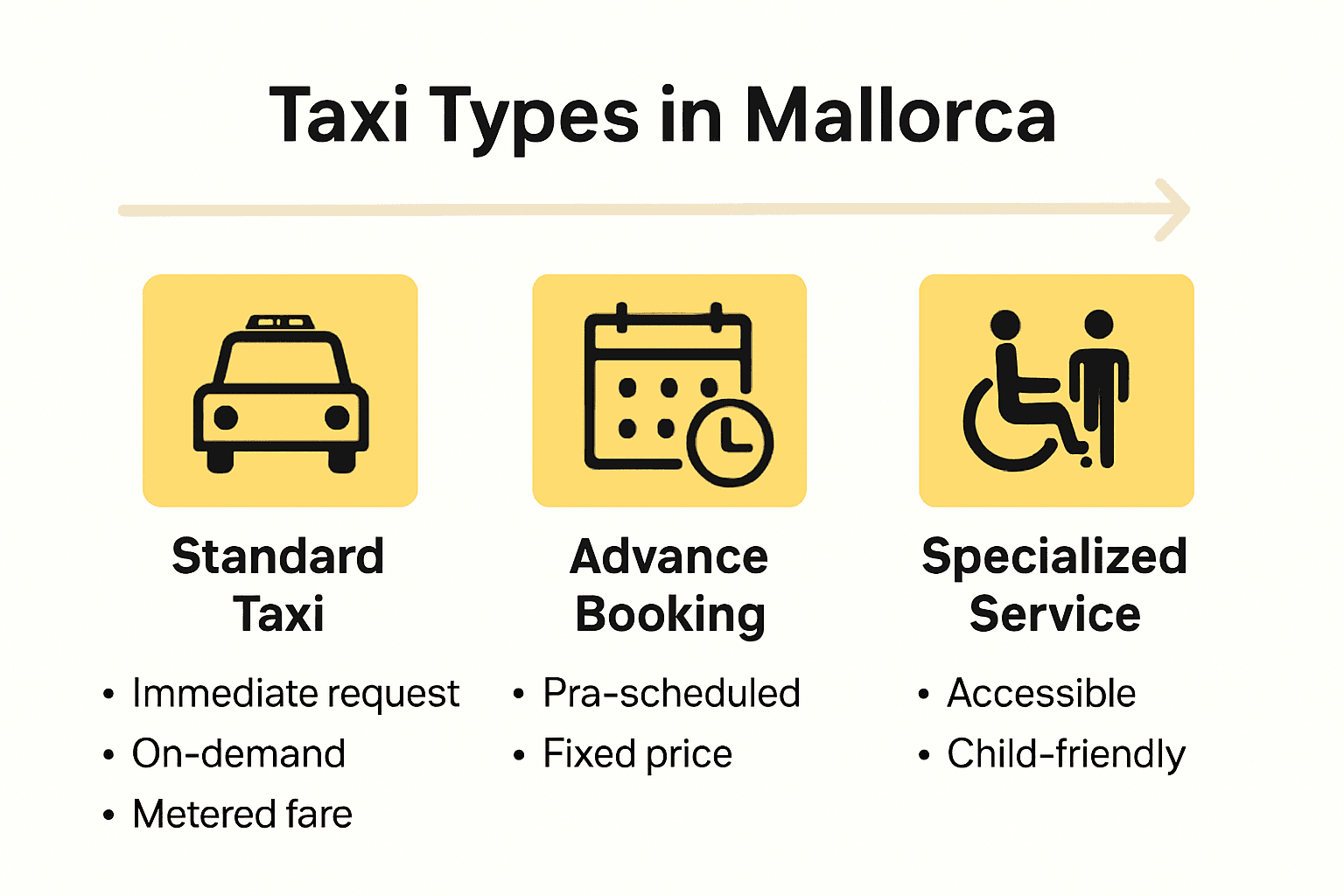 Infographic comparing standard, pre-booked, and specialized taxi ride-sharing services in Mallorca.
