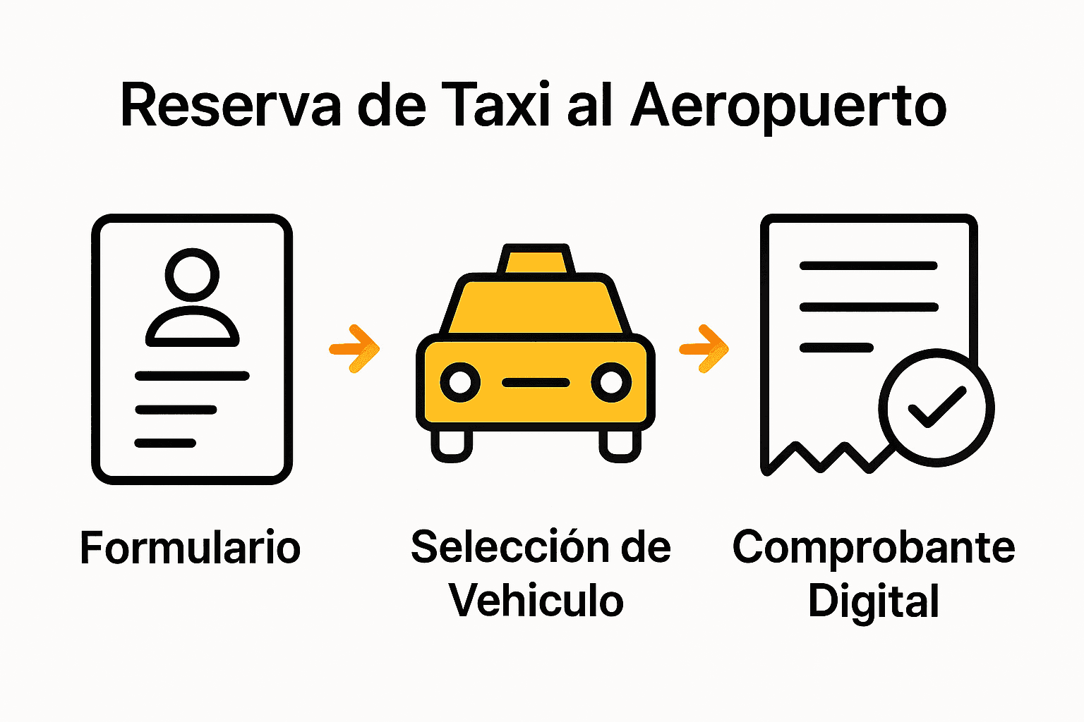 Proceso visual de reserva de taxi aeropuerto con 3 pasos.
