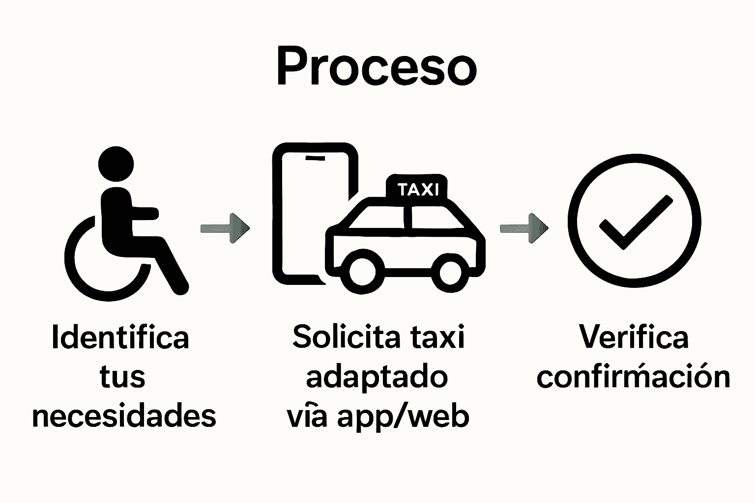 Infografía con tres pasos para solicitar taxi accesible en Mallorca