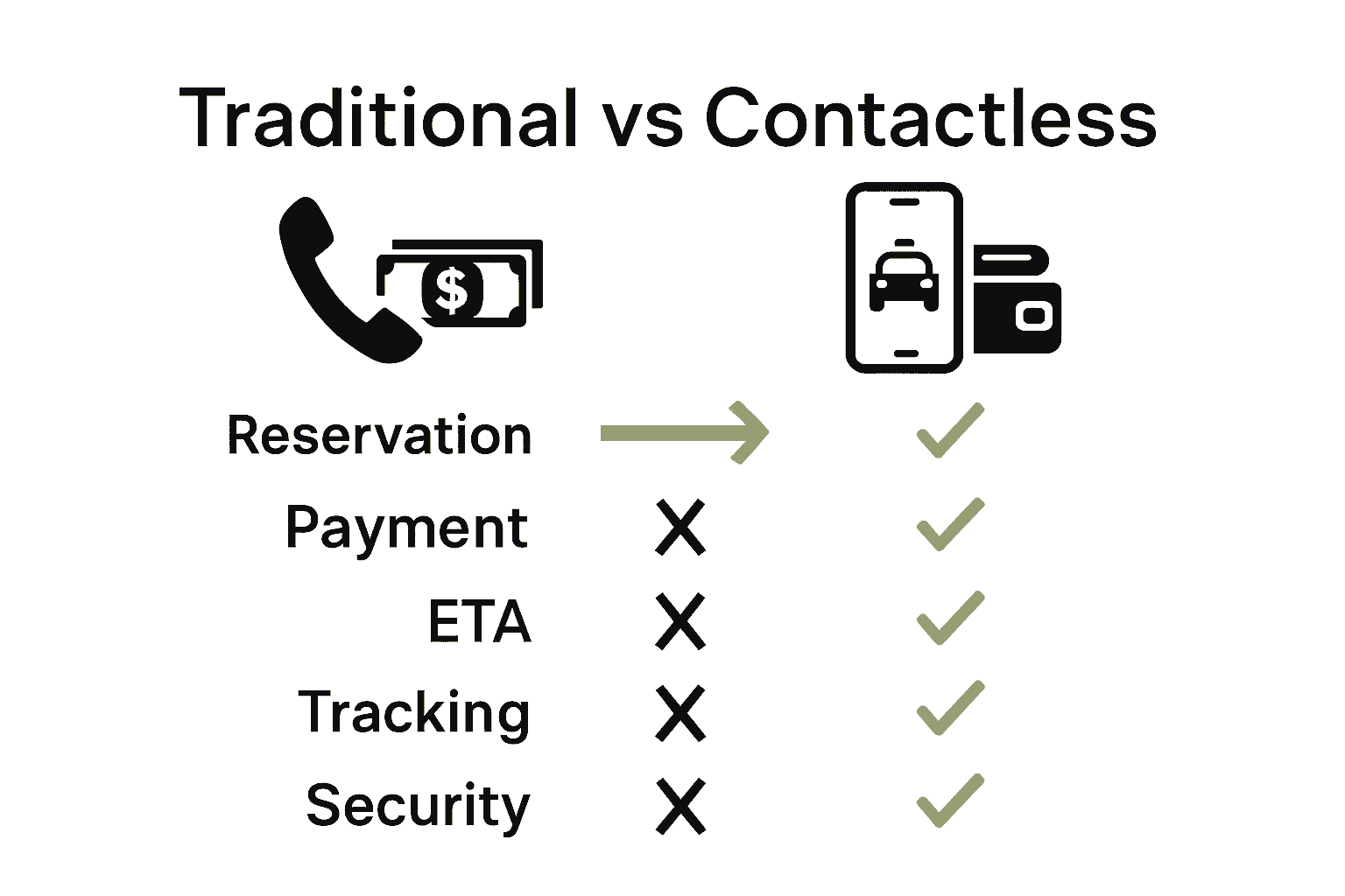 Infographic comparing traditional vs contactless taxi booking features.
