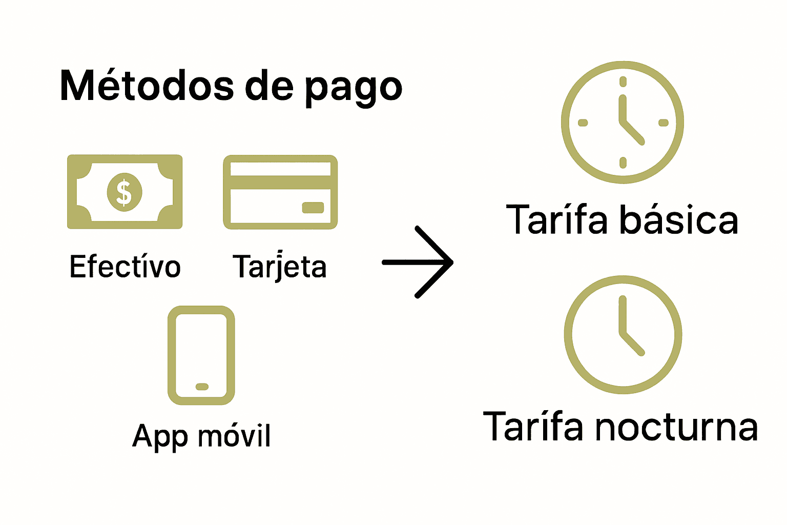 Infografía de métodos de pago y tarifas de taxi en Mallorca.