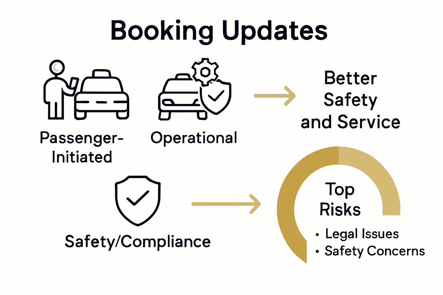 Infographic comparing types of taxi booking changes and outlining risks of not updating bookings