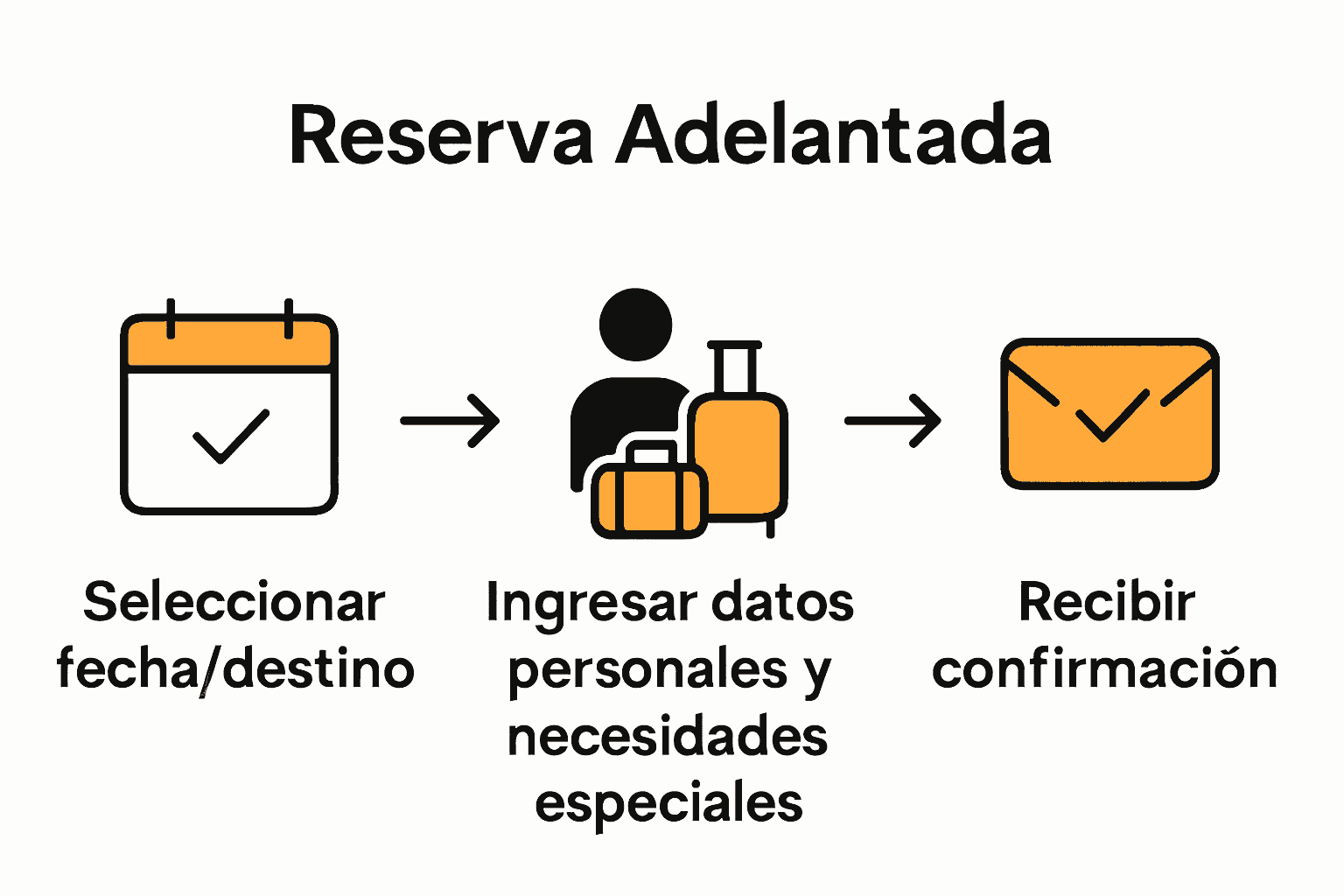 Infografía de pasos para reservar taxi en Mallorca