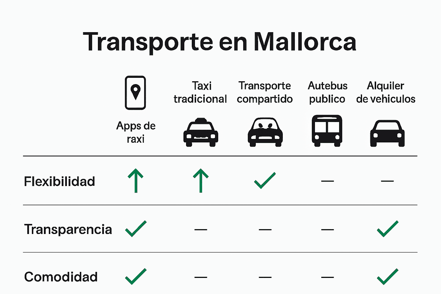 Comparación visual de alternativas de transporte en Mallorca