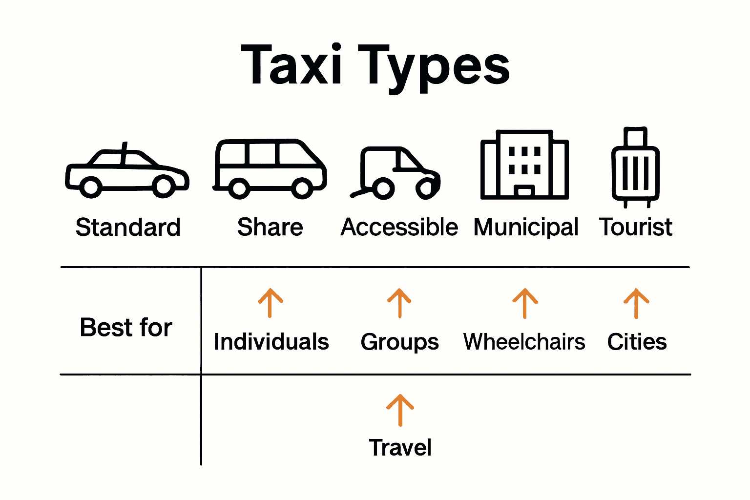 Infographic comparing five major taxi types and their features
