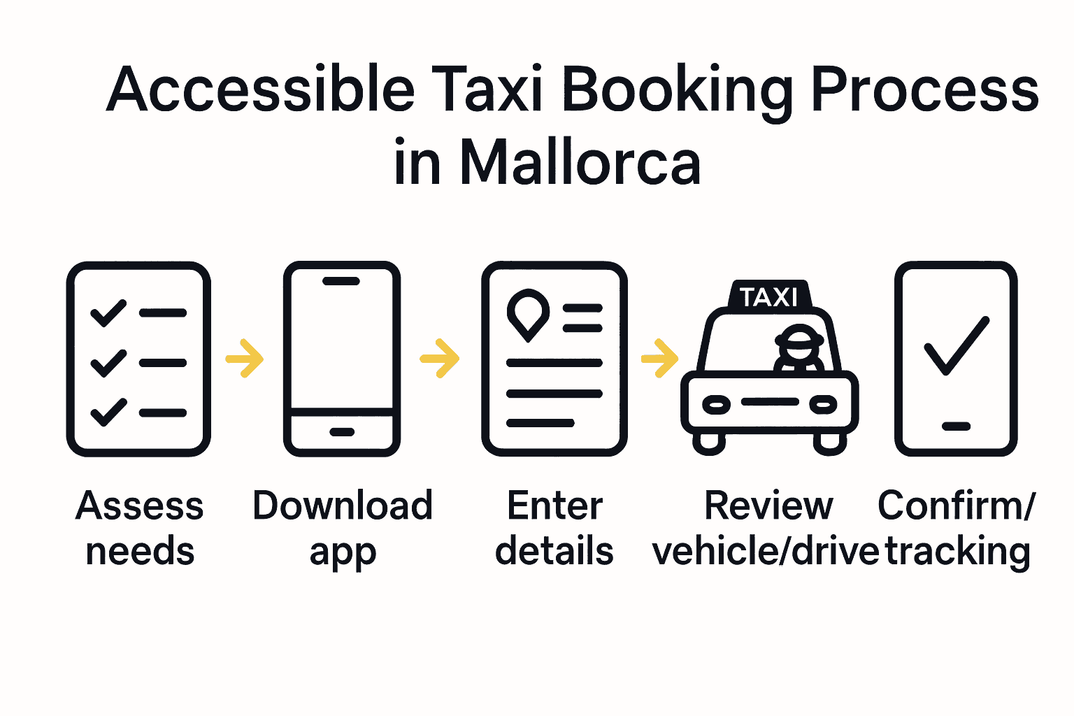 Infographic showing 5 steps to book accessible taxi in Mallorca