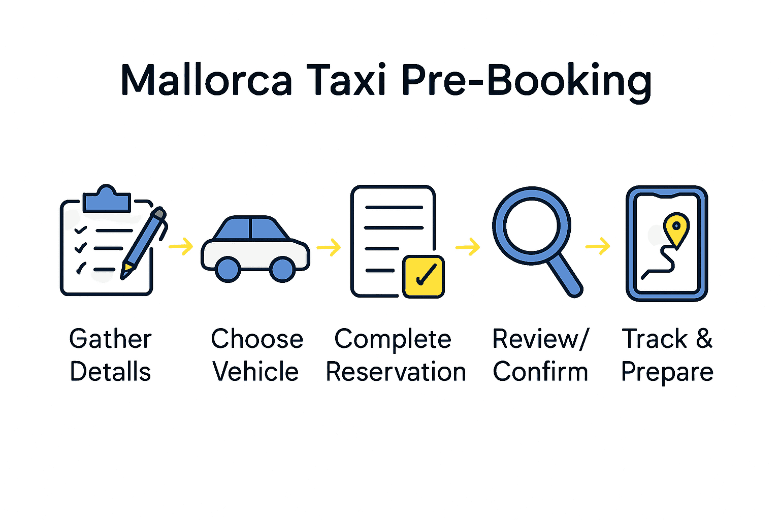 Infographic showing five steps to pre-book a taxi in Mallorca