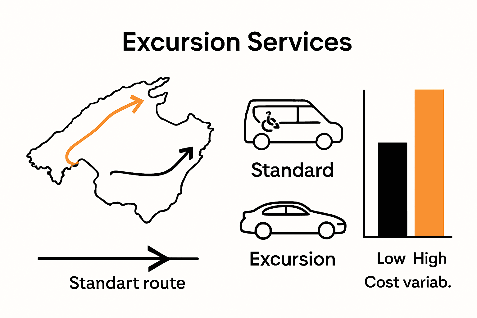Infographic comparing Mallorca taxi excursions with standard taxi rides using routes, vehicle types, and cost factors.