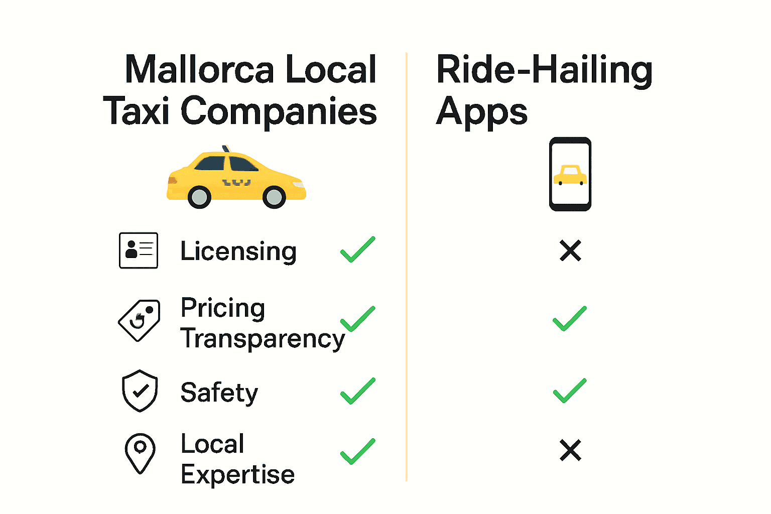 Comparison chart of Mallorca local taxis and ride-hailing apps.