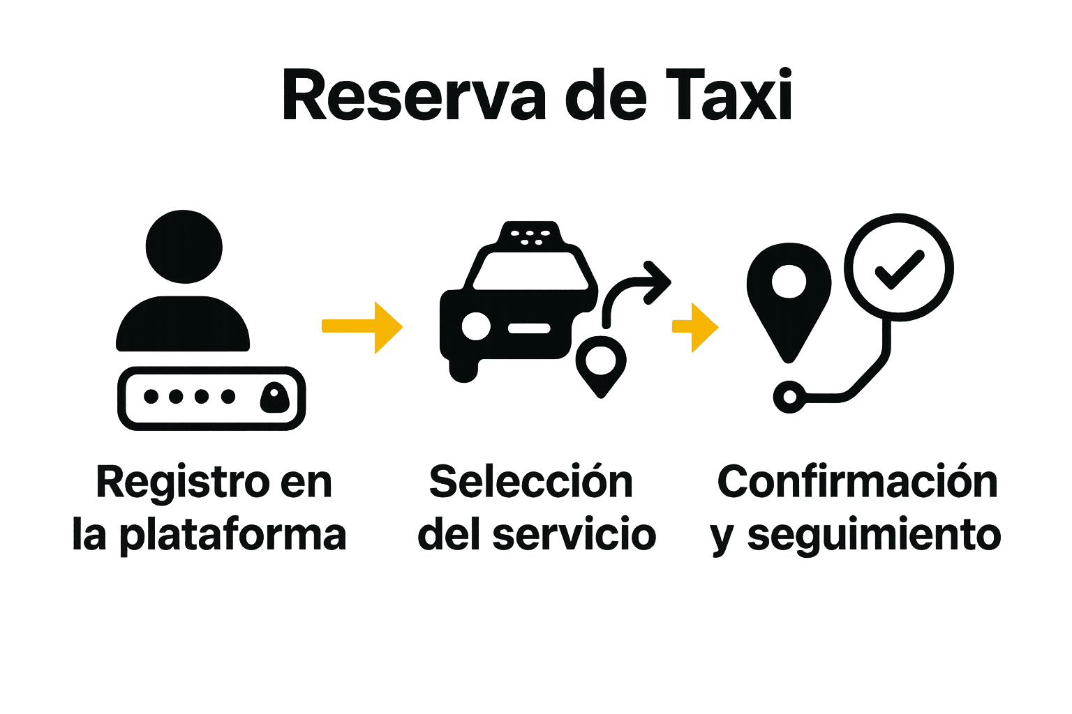 Infografía del proceso de reserva online de taxi en tres pasos en Mallorca
