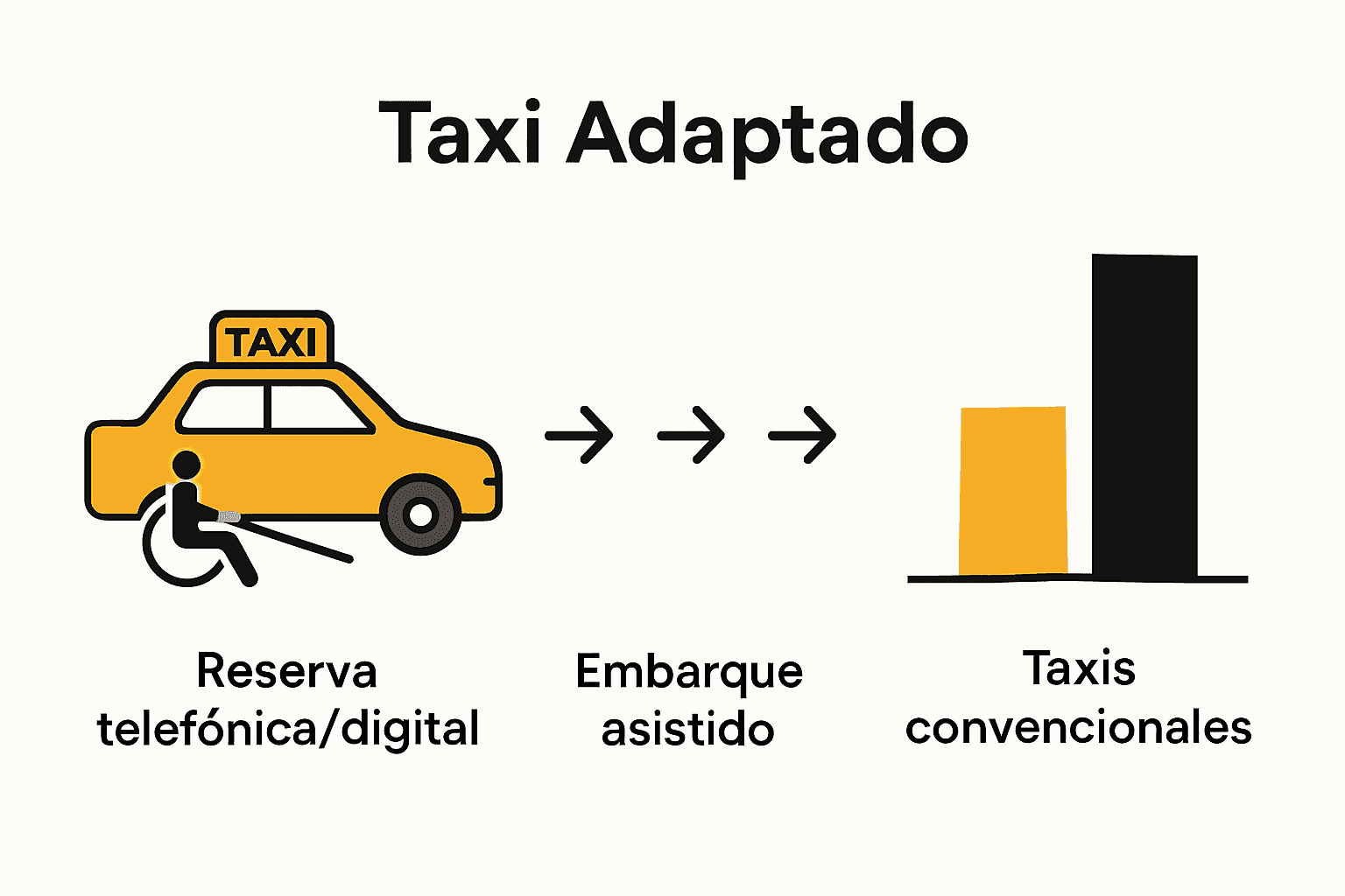 Infografía sobre proceso y comparación de taxis adaptados