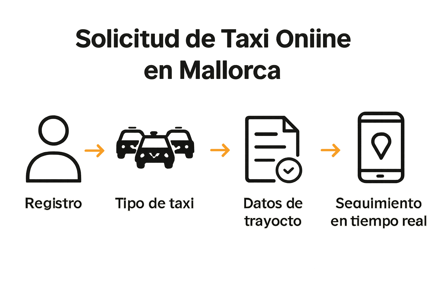 Infografía de 5 pasos para solicitud de taxi online en Mallorca