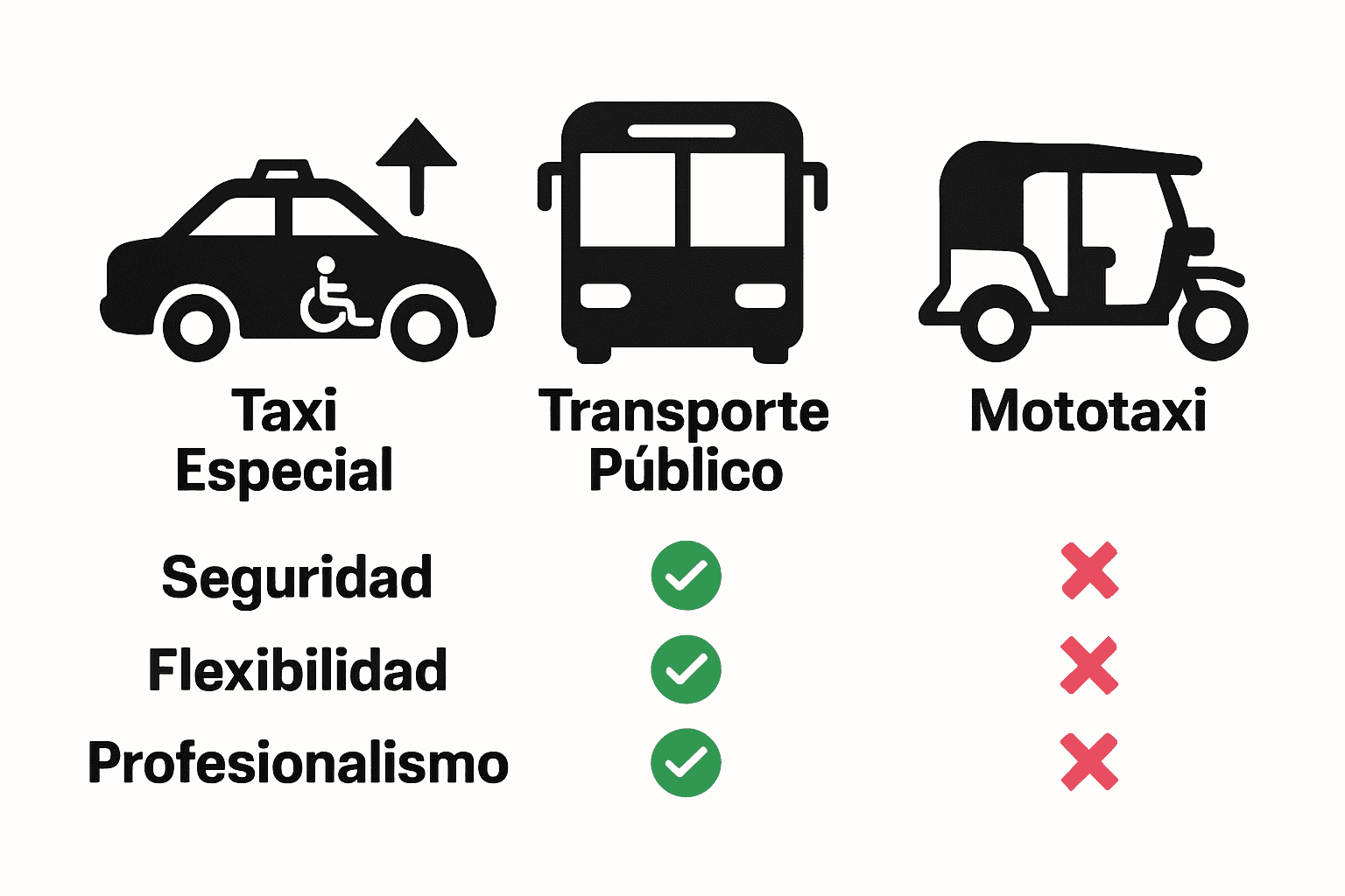 Infografía comparando taxi especial, transporte público y mototaxi en seguridad y flexibilidad.