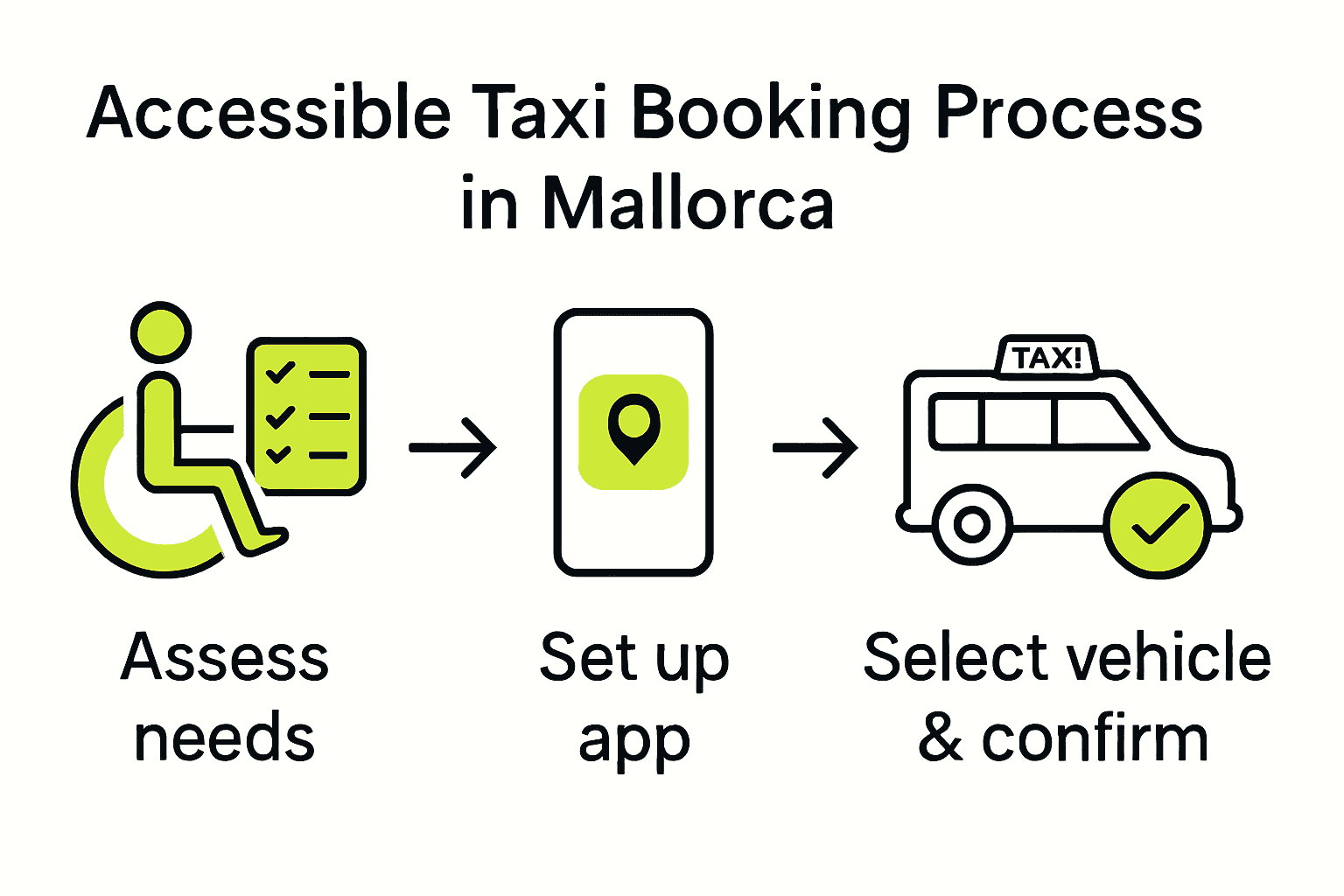 Visual steps for booking accessible taxi in Mallorca