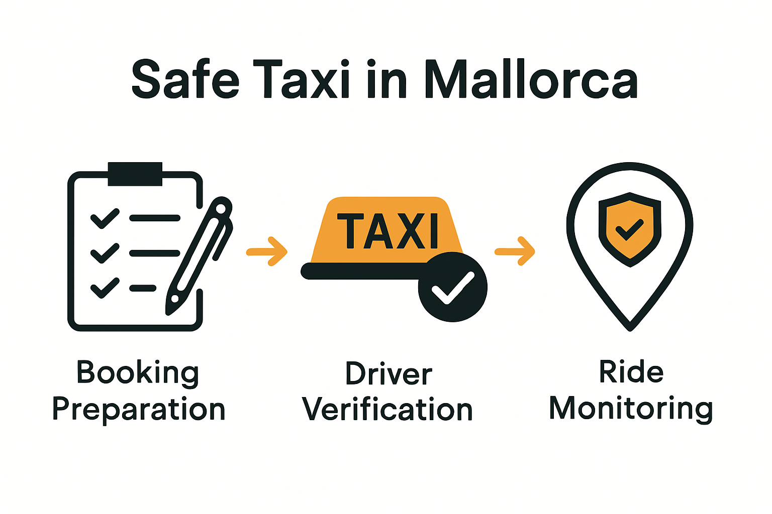 Infographic showing three steps to safe Mallorca taxi travel