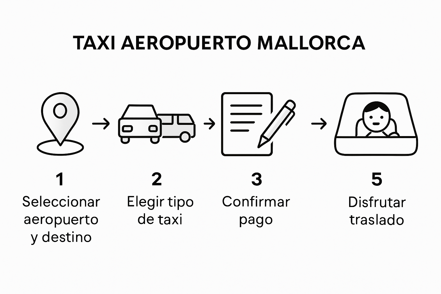 Step-by-step Mallorca airport taxi booking infographic