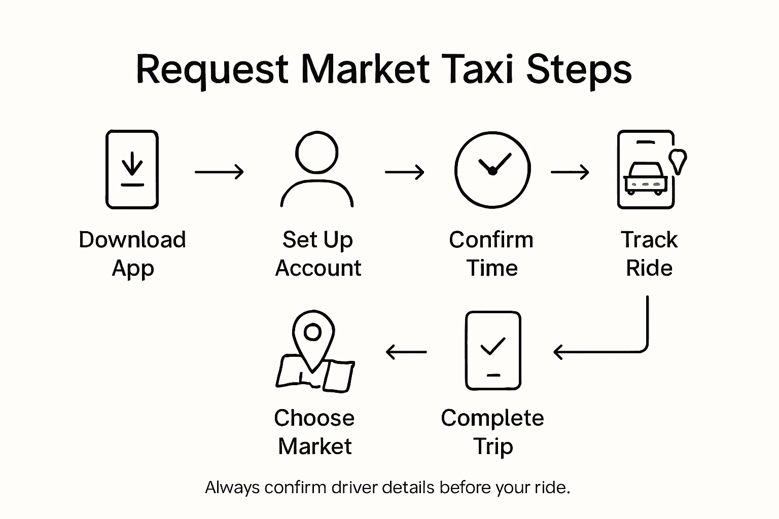 Infographic showing steps to request market taxi