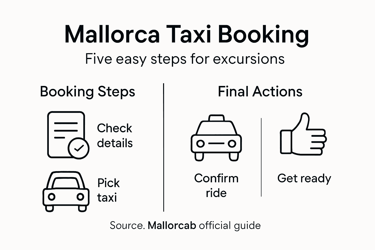 Infographic showing Mallorca taxi booking steps