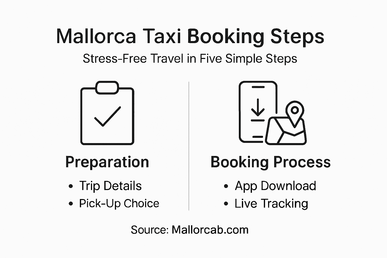Infographic of Mallorca taxi booking steps