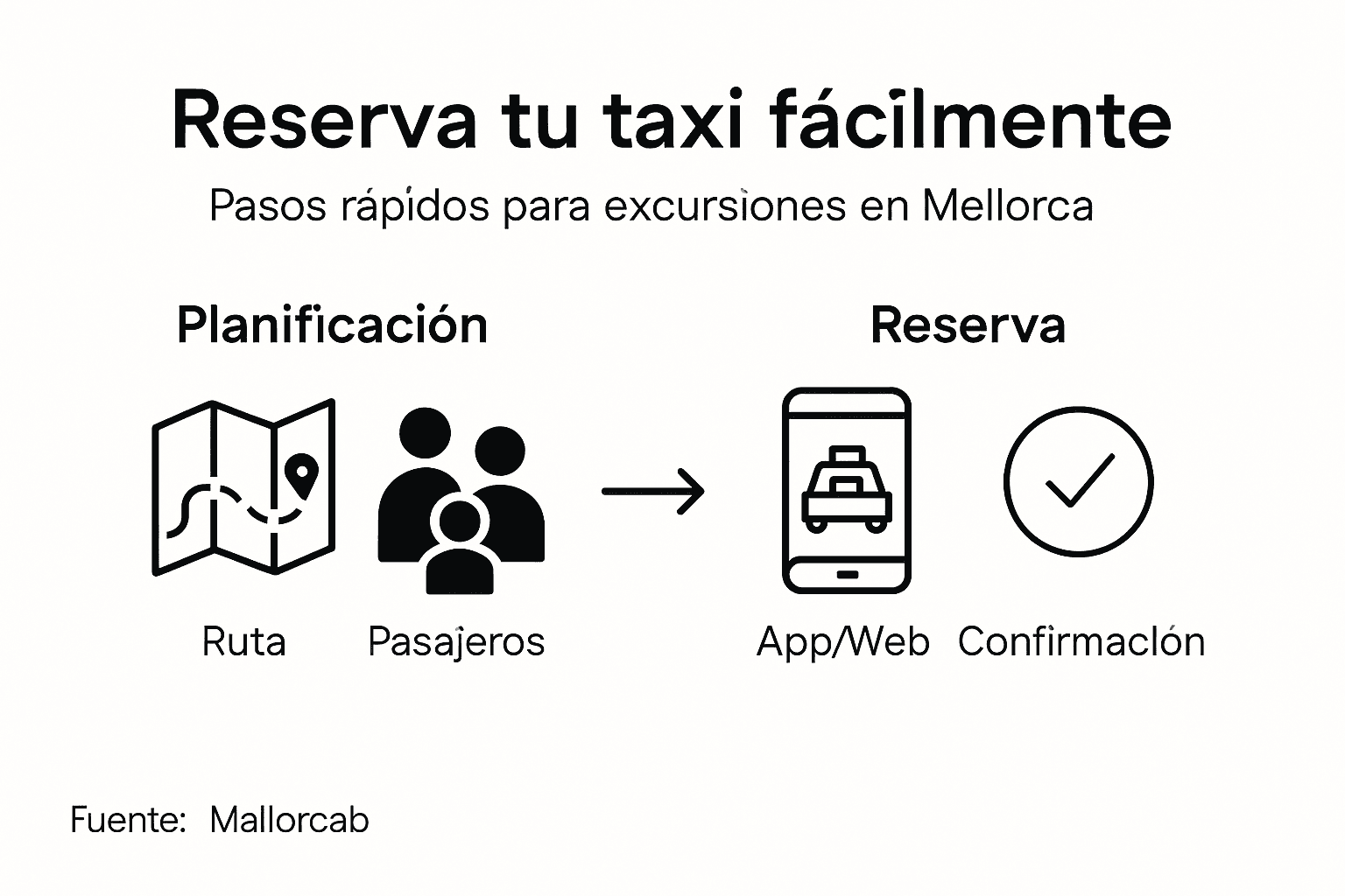 Guía visual con los pasos imprescindibles para reservar una excursión en taxi por Mallorca