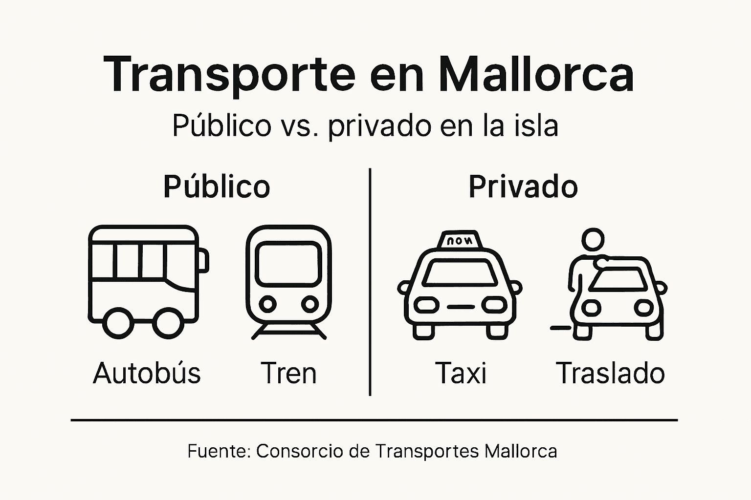 Infografía: ¿En qué se diferencian el transporte público y el privado en Mallorca?