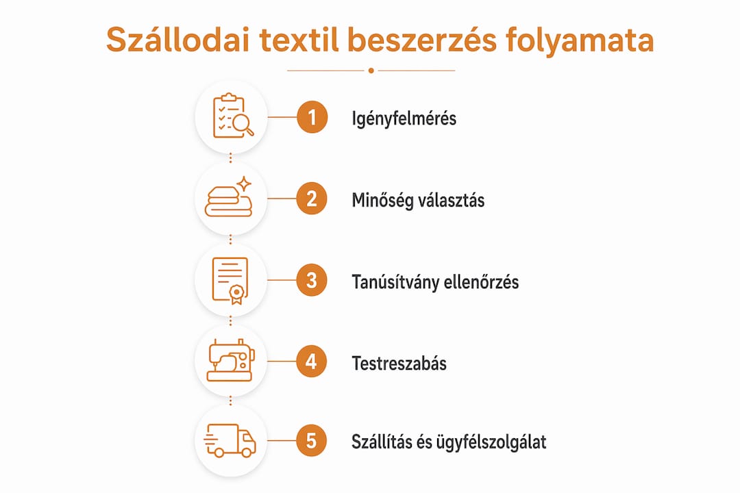 Lépésről lépésre: így zajlik a szállodai textíliák beszerzése – infografika