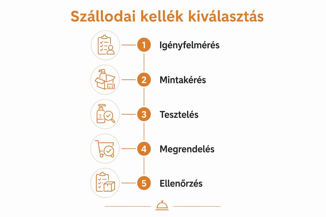 Infografika: így válaszd ki lépésről lépésre a szállodai kellékeket