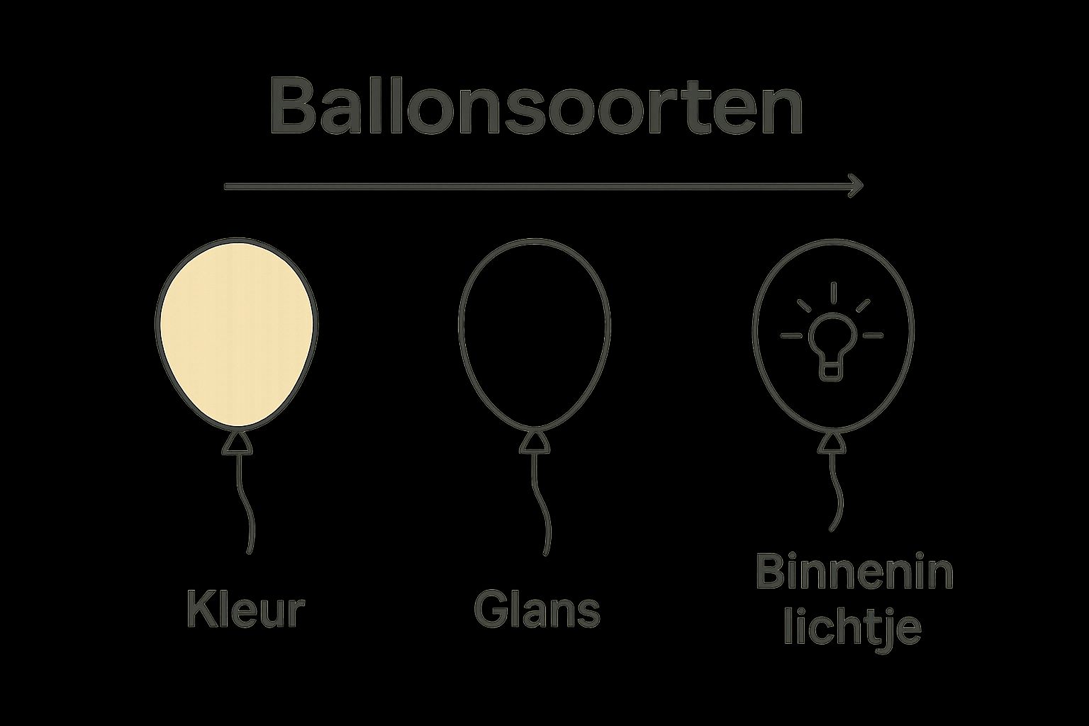 Drie ballonsoorten vergeleken: latex, folie, LED visueel uitgebeeld