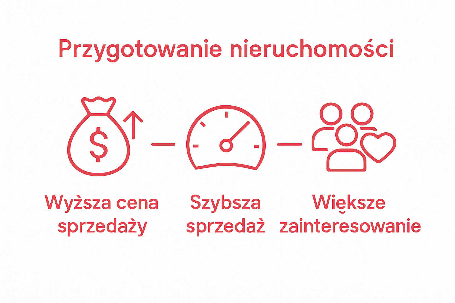 Infographic comparing higher price, faster sale, and increased buyer interest