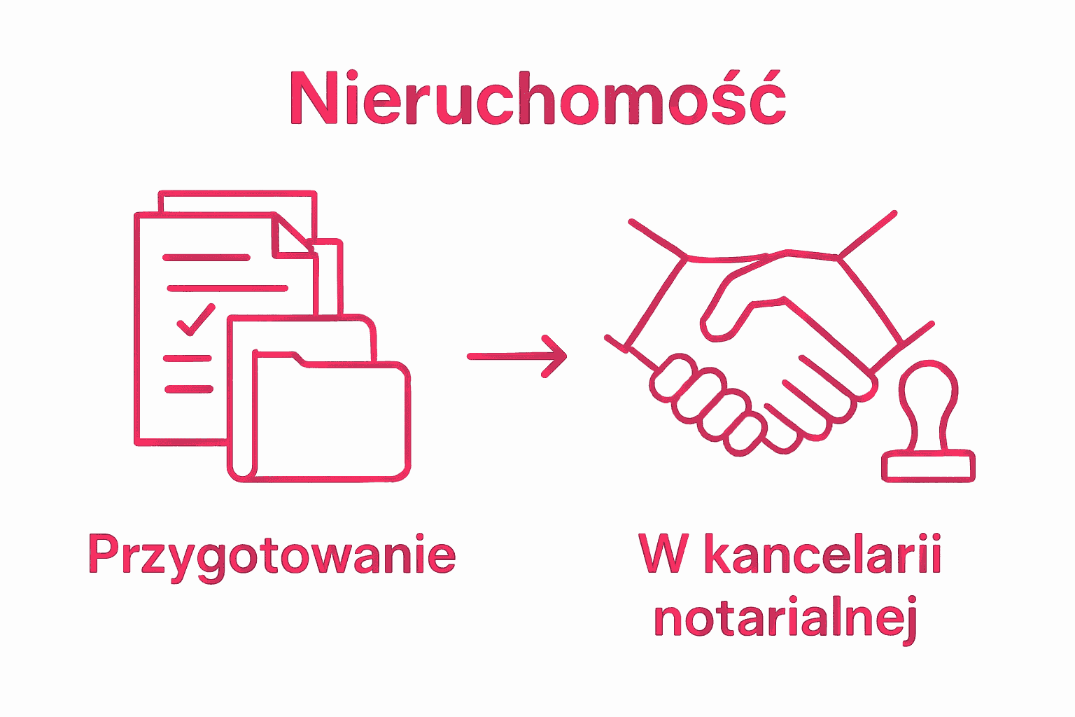 Two-step infographic showing document preparation and notary meeting