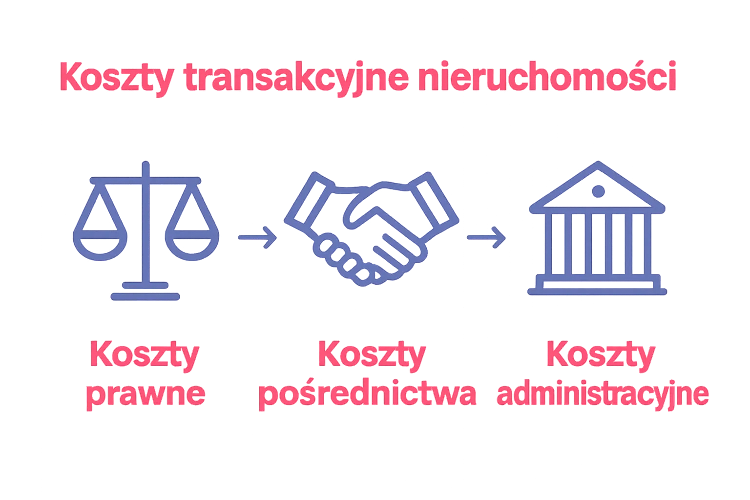 Infographic of three key types of real estate transaction costs