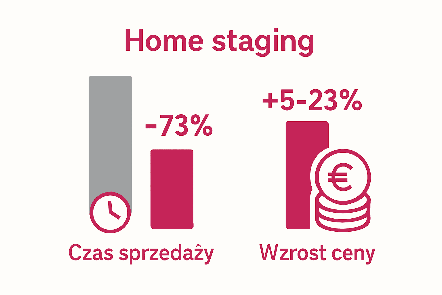 Infografika: szybciej sprzedany dom i wzrost ceny po home stagingu