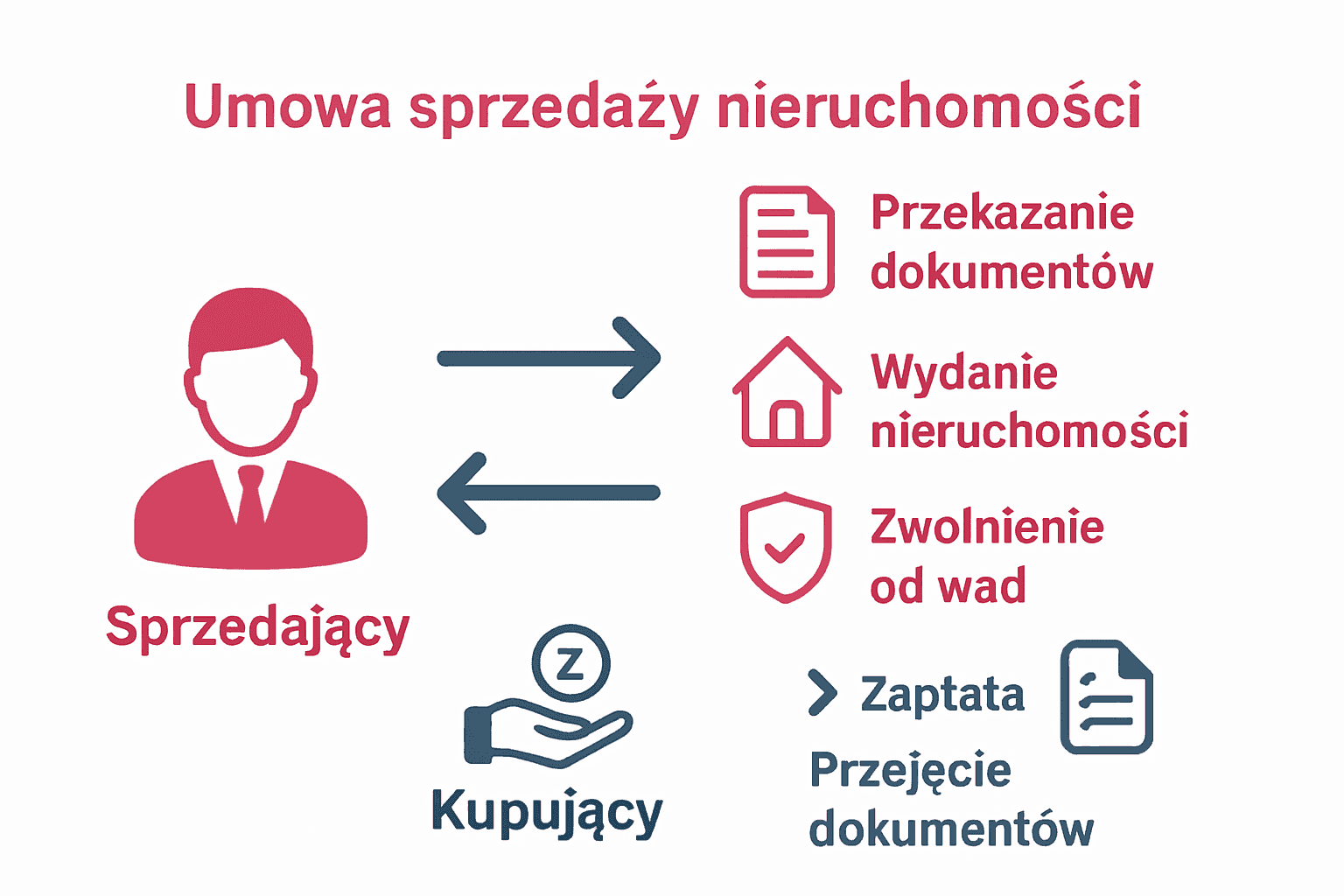 Obowiązki sprzedającego i kupującego na prostej infografice